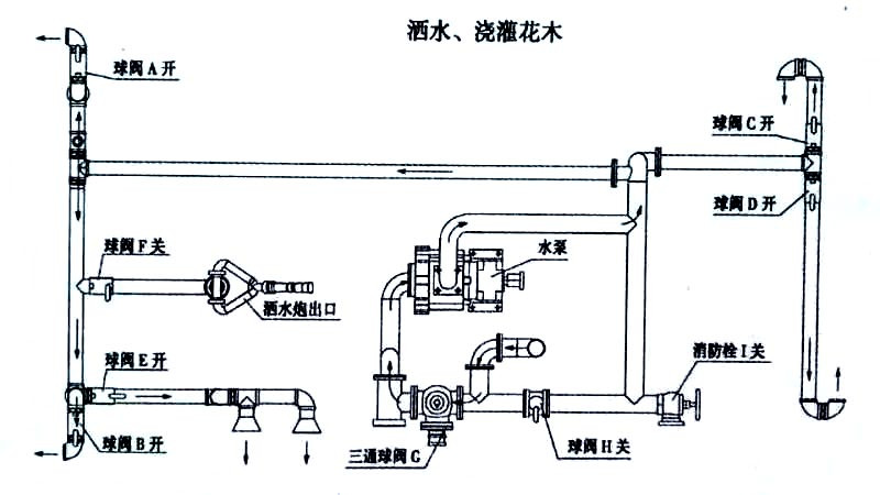 程力洒水车喷洒浇灌示意图