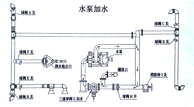程力洒水车水泵操作示意图